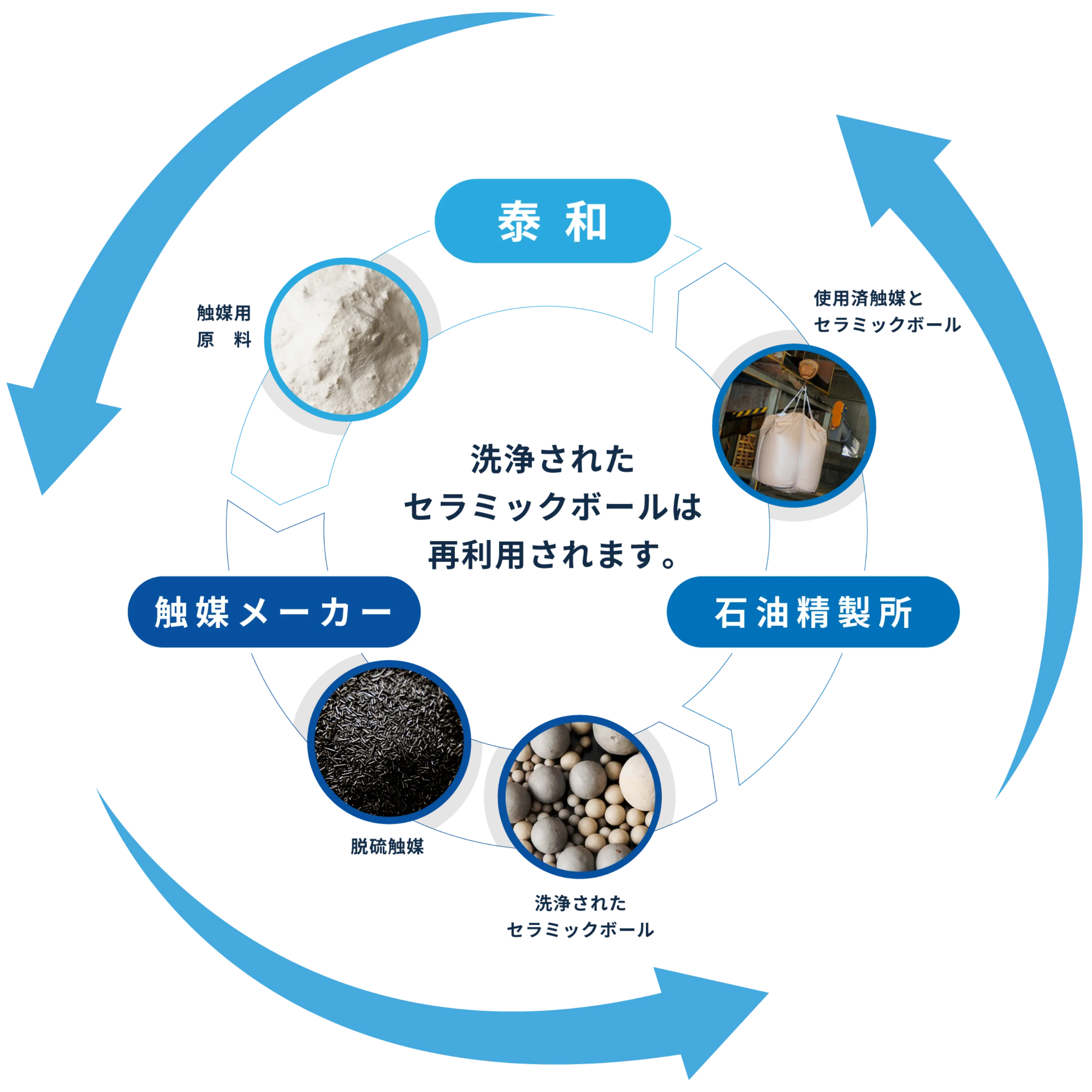 資源循環のフロー図。洗浄されたセラミックボールは再利用されます。